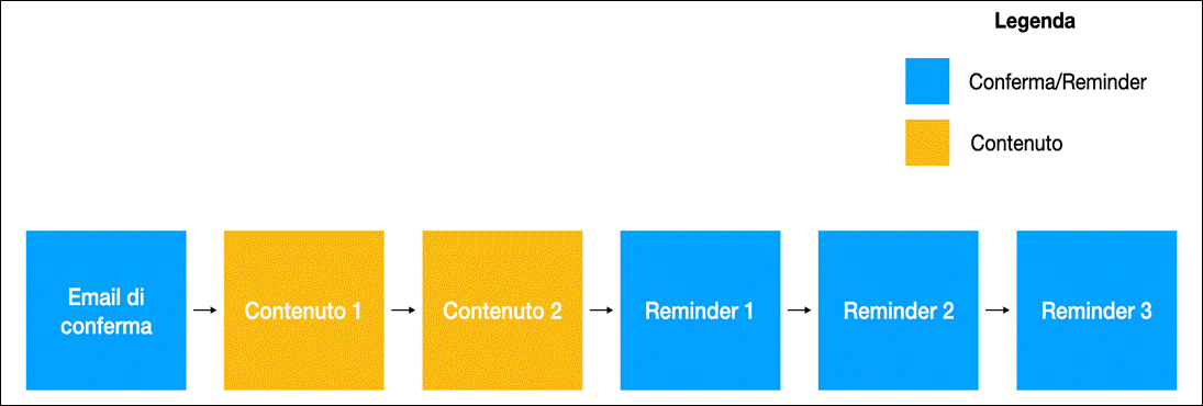 sequenza mail di riscaldamento per webinar di lancio